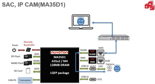 基于Nuvoton MA35D1處理器的OpenWrt系統(tǒng)IP攝像頭開發(fā)方案