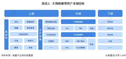 預(yù)見2021 中國(guó)生物降解塑料產(chǎn)業(yè)全景圖譜與發(fā)展前景