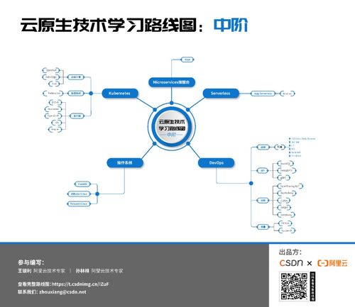 云原生技術(shù)學(xué)習(xí)路線圖 從初階到高階的計(jì)算機(jī)軟硬件開發(fā)進(jìn)階指南