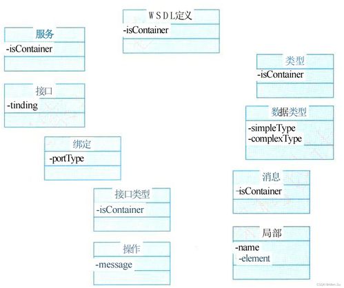 系統(tǒng)架構(gòu)設計高級技能 面向服務架構(gòu)（SOA）的理論、實踐與運行維護服務集成